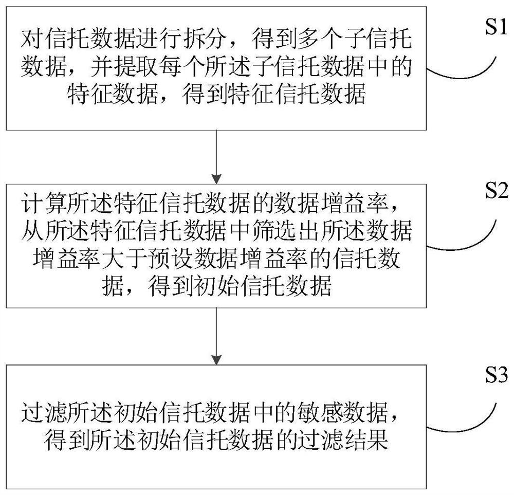 基于信托行为的数据过滤方法及装置