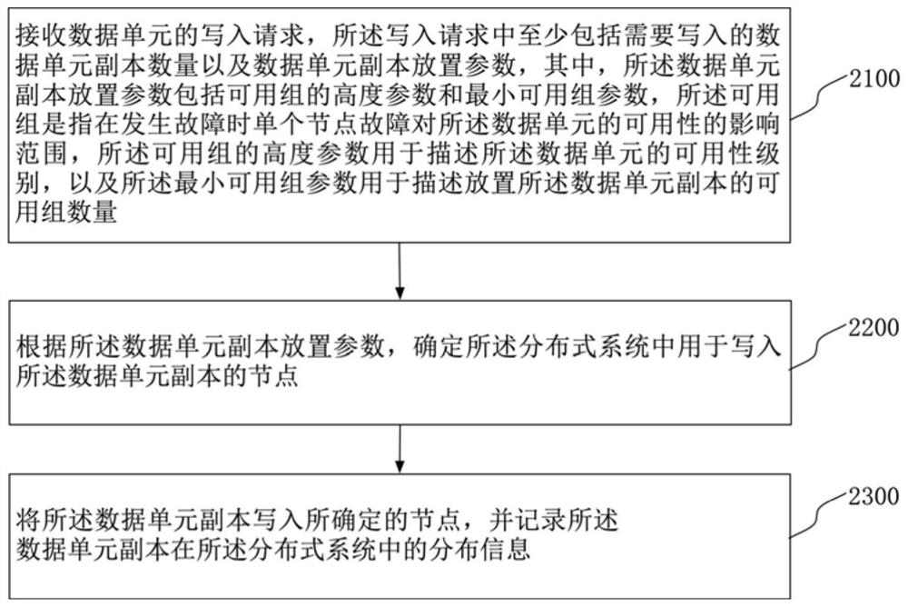 数据单元副本放置方法、装置、电子设备及系统