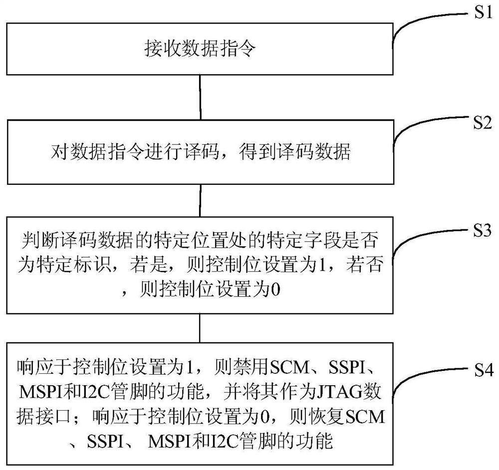 一种基于FPGA的管脚复用配置方法、装置及FPGA