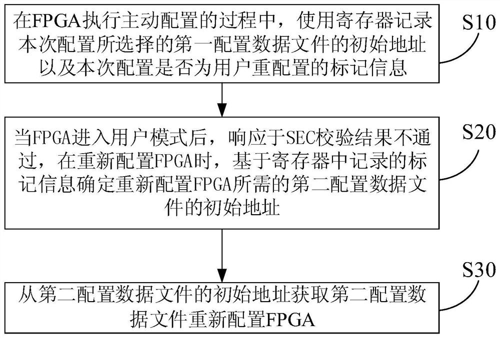 一种在SEC校验中启动重配置的方法、装置及FPGA