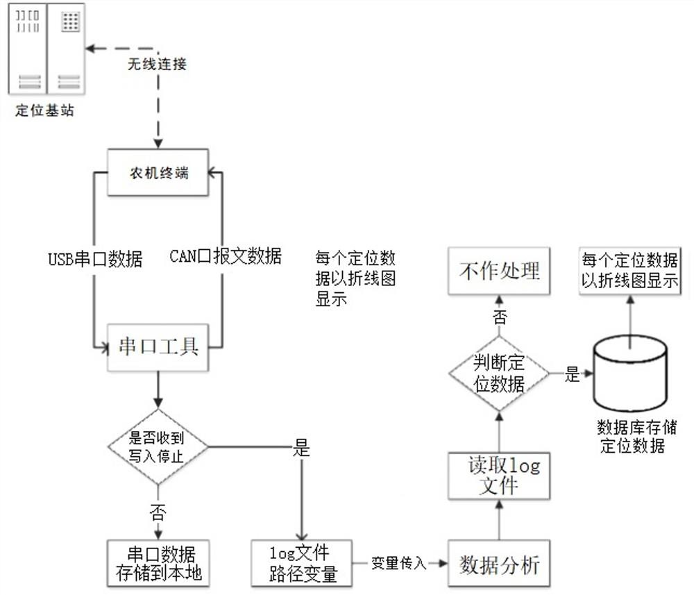 农机设备定位数据处理系统及处理方法