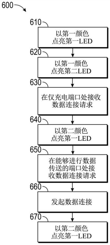 辅助端口功能区分的方法和装置