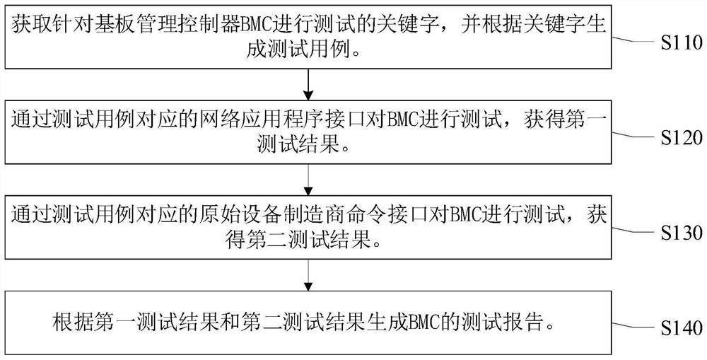 一种用户权限测试方法、装置、电子设备及存储介质