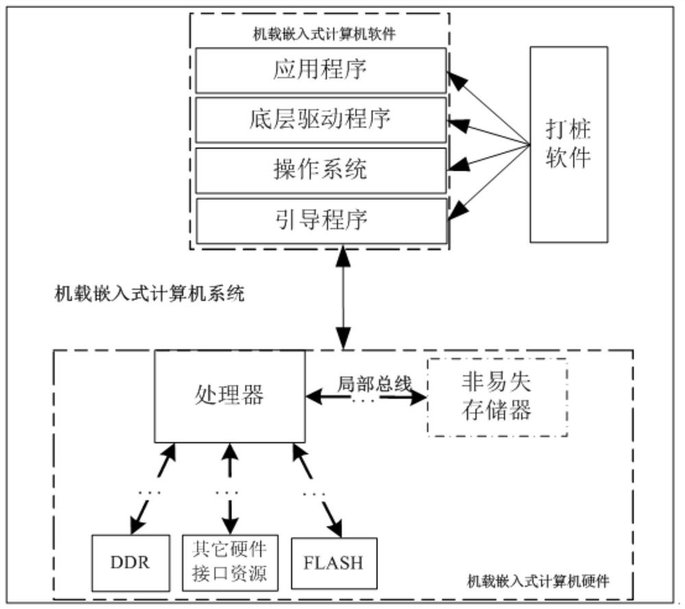 一种嵌入式计算机系统故障辅助定位架构及方法