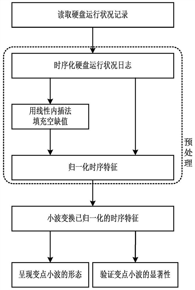 一种基于变点小波法的硬盘失效分析方法