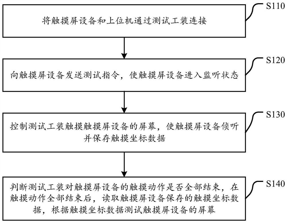 一种触摸屏设备测试方法和一种触摸屏设备测试系统