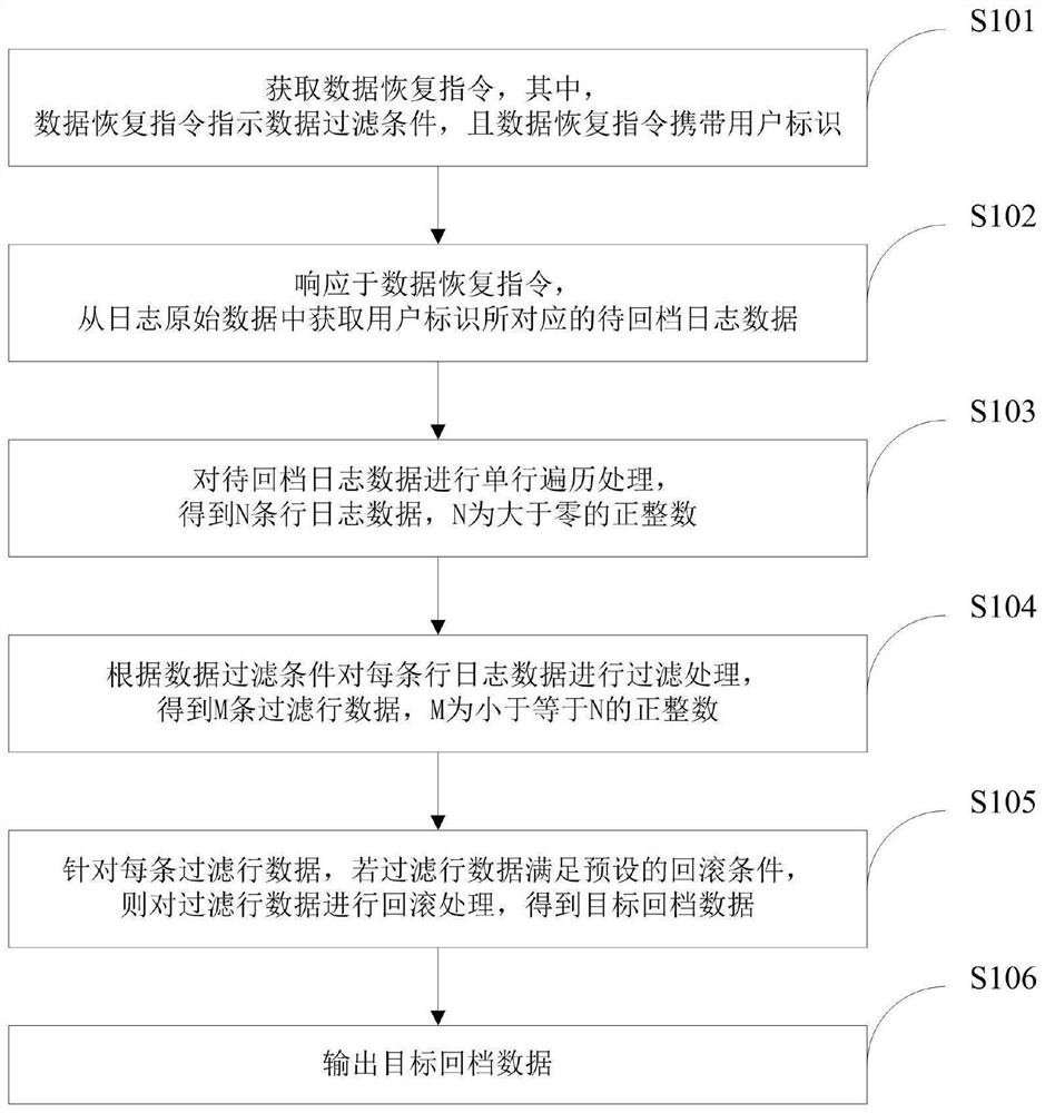 应用于数据恢复的处理方法、相关装置、设备及存储介质