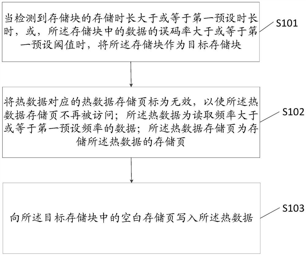 一种存储器的纠错方法及装置