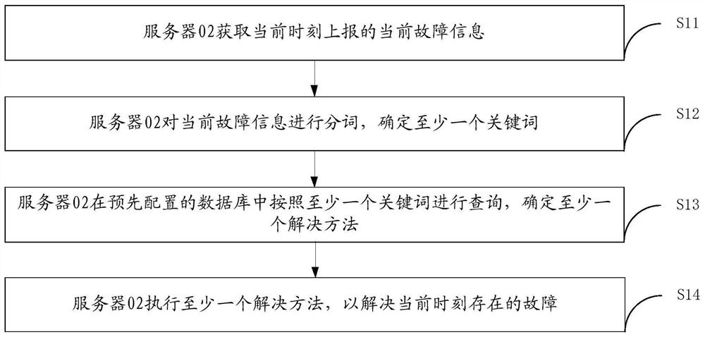 一种异常处理方法和装置