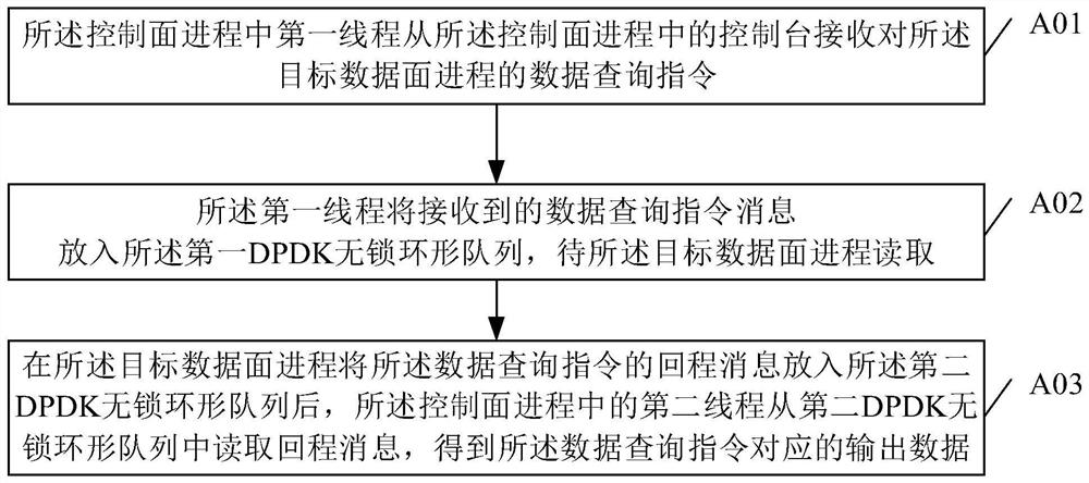 一种多进程数据输出方法