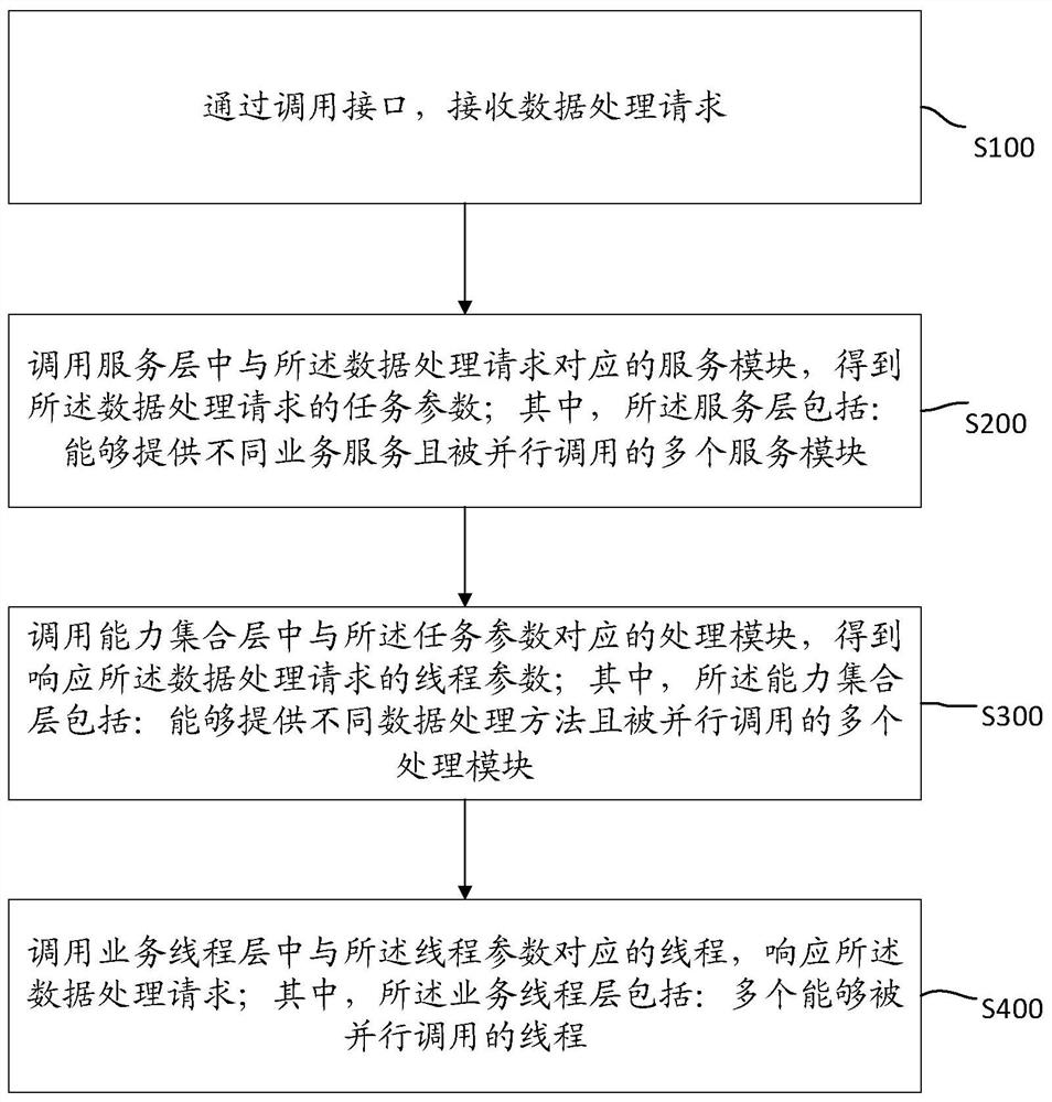 数据处理方法、装置、电子设备及存储介质