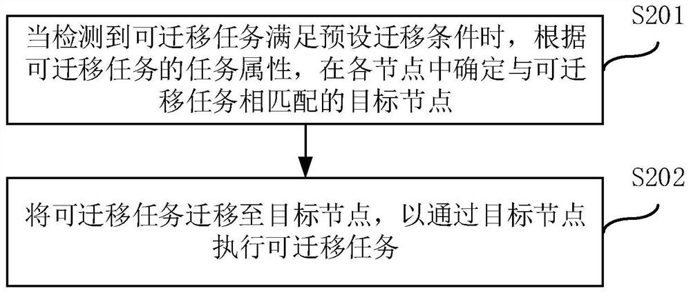 任务迁移的方法、装置、计算机设备及可读存储介质