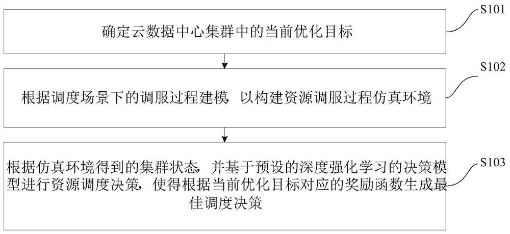 基于深度强化学习的云数据中心集群资源调度方法及装置