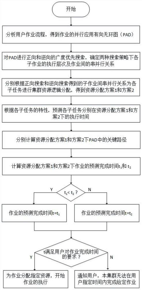 一种基于用户作业流程的分布式集群资源调度方法