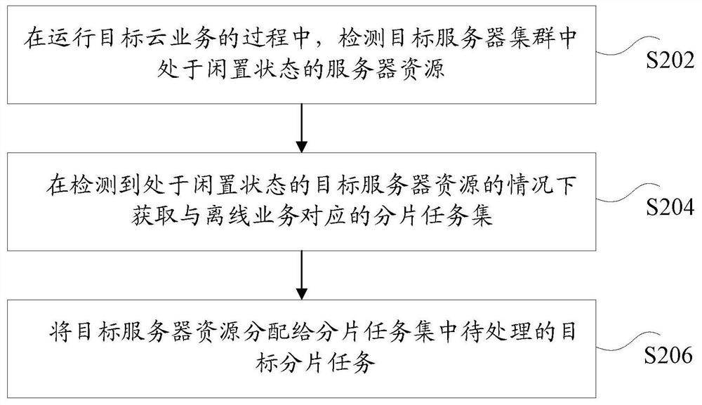 服务器资源分配方法和装置、存储介质及电子设备