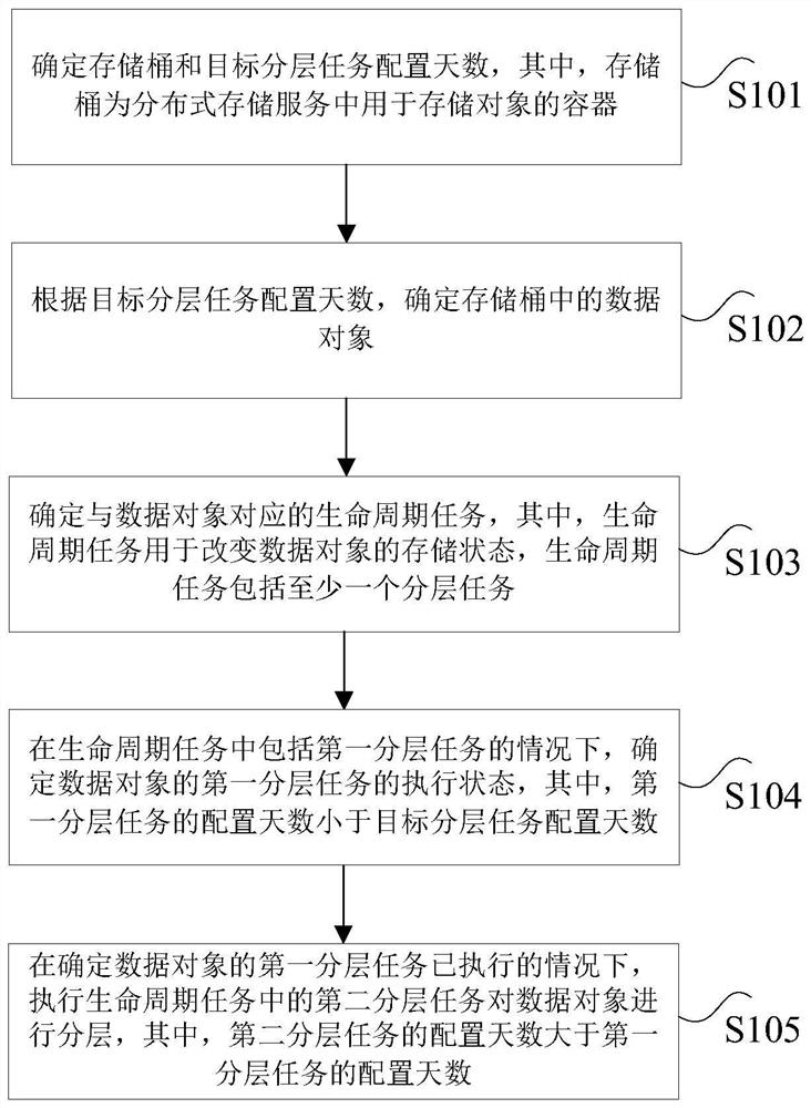 任务处理方法、装置、非易失性存储介质及处理器