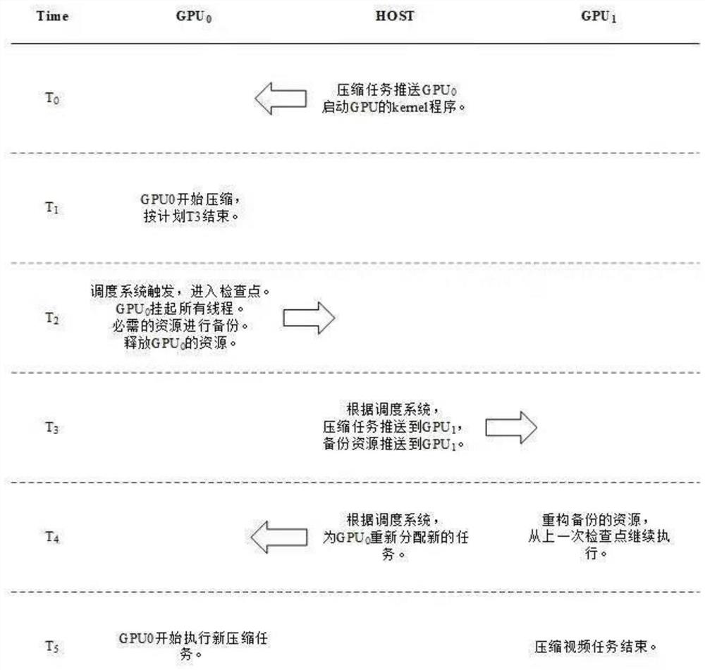 一种在GPU中并行处理视频压缩的动态任务迁移调度方法