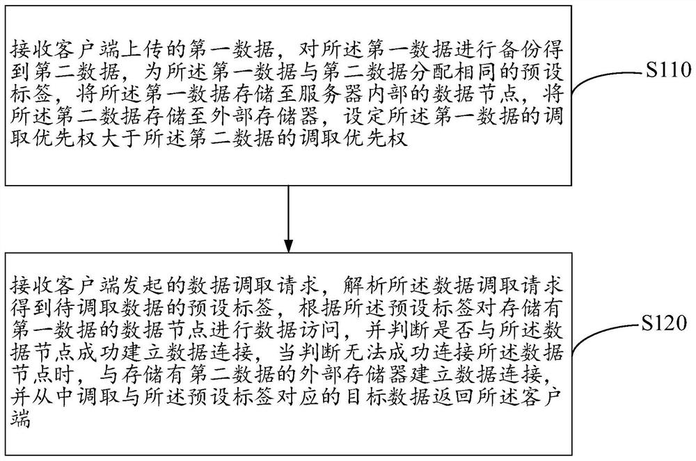 基于超融合架构的数据调取方法、装置、电子设备及介质