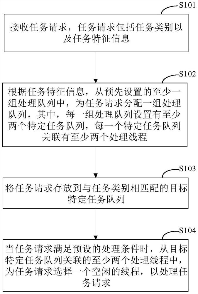 任务处理方法和装置