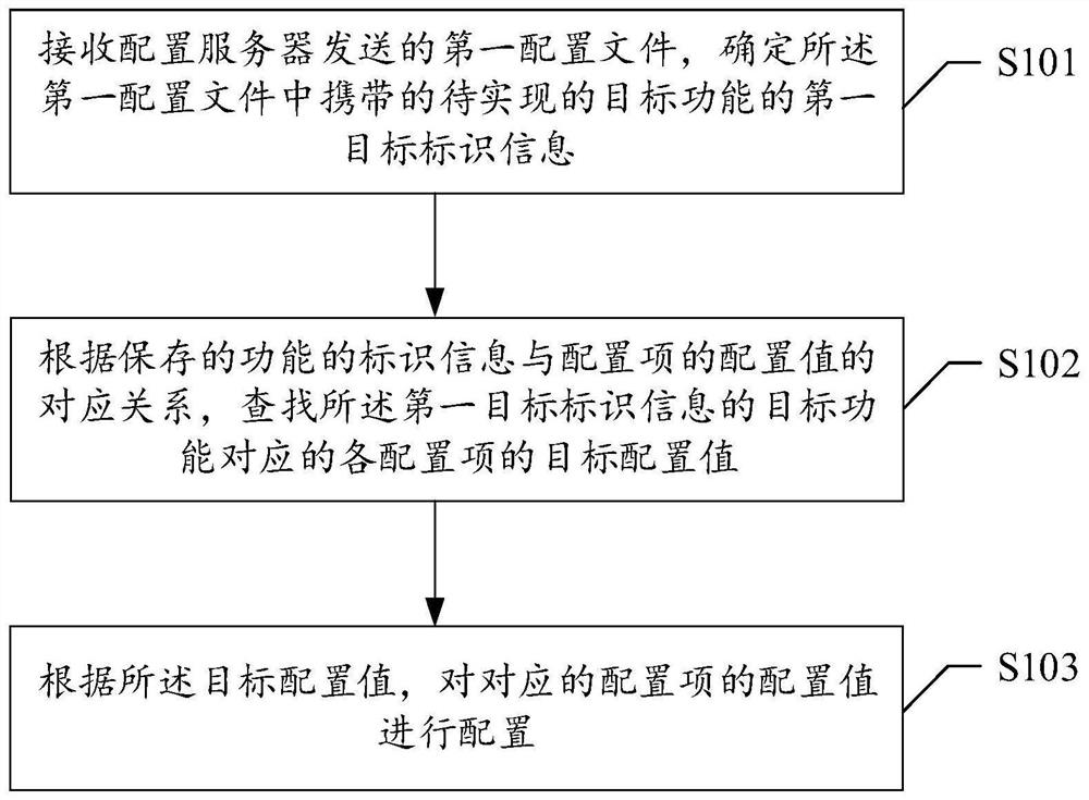 一种功能项的配置值的配置方法、装置、设备及介质