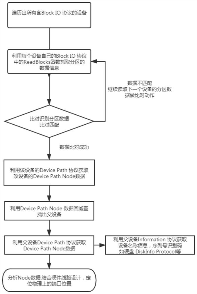 一种通过识别数据内容来定位存储设备端口的方法