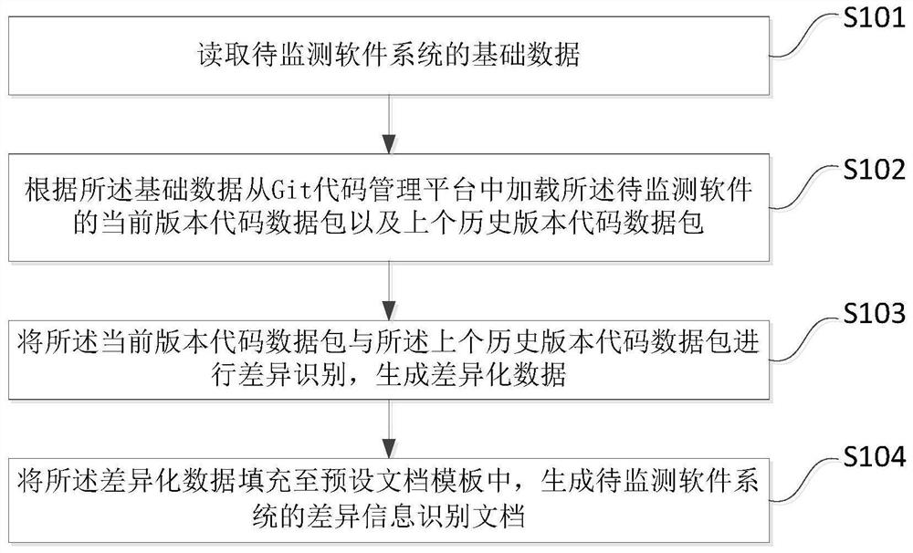 一种软件不同版本的差异信息识别方法、装置、设备及介质