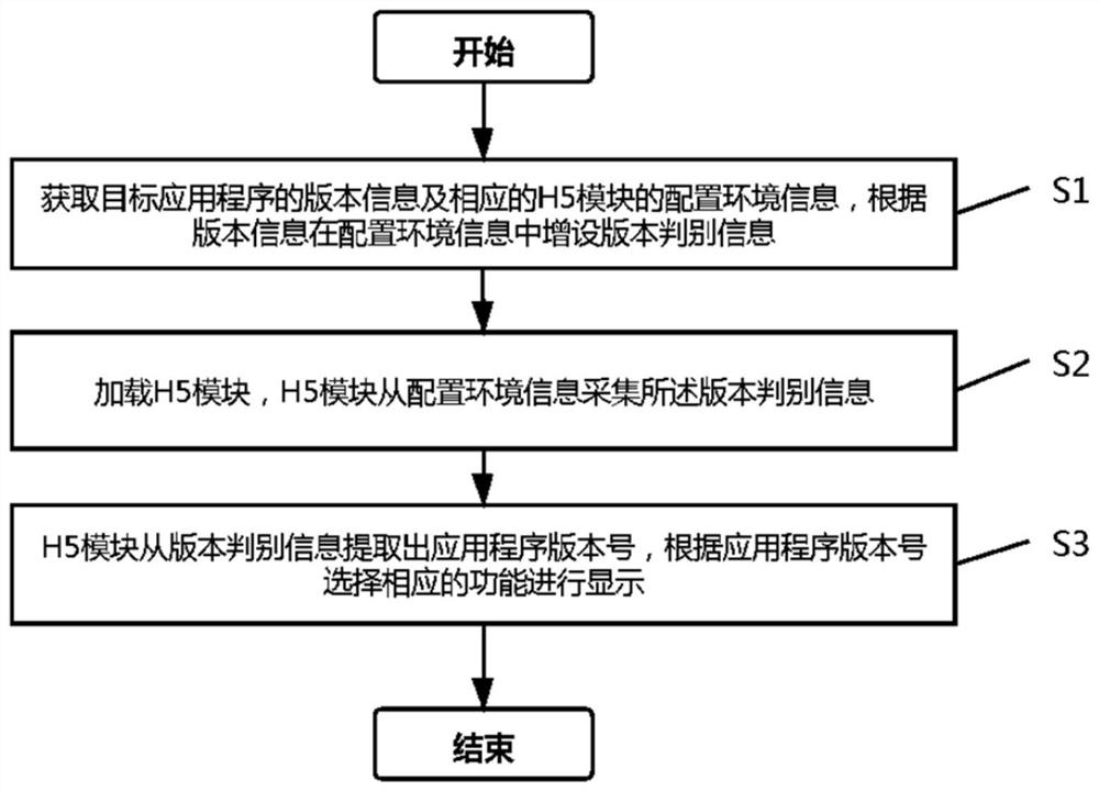 一种基于H5的应用程序版本号控制方法