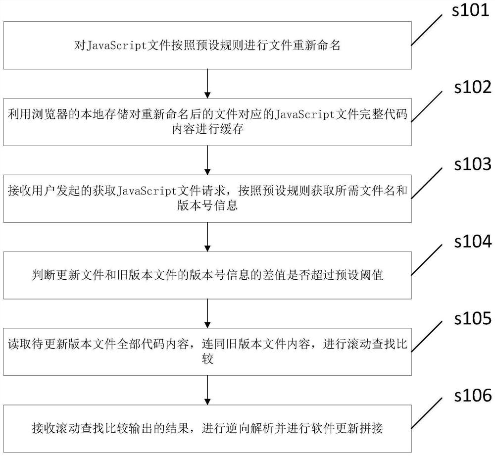 一种软件更新方法、装置、介质及设备