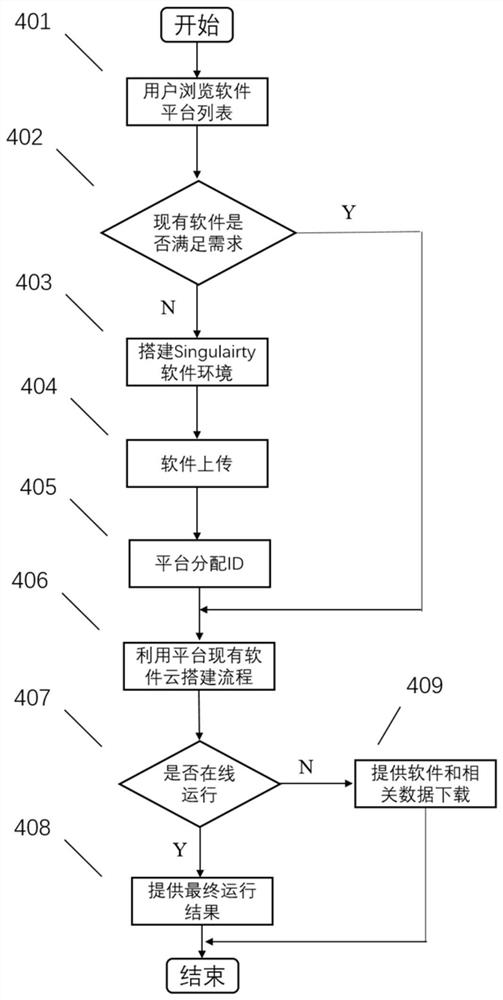 一种基于云存储的生物分析软件管理方法及系统