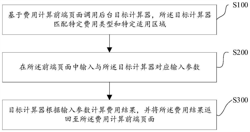 费用计算方法、装置、计算机设备及存储介质