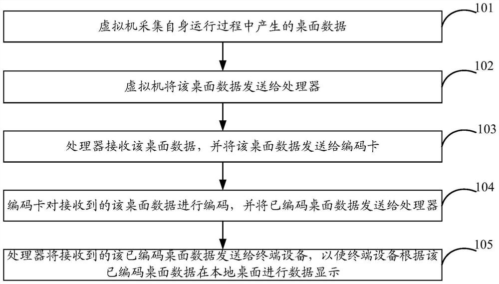 远程数据的显示方法、装置、设备及机器可读存储介质