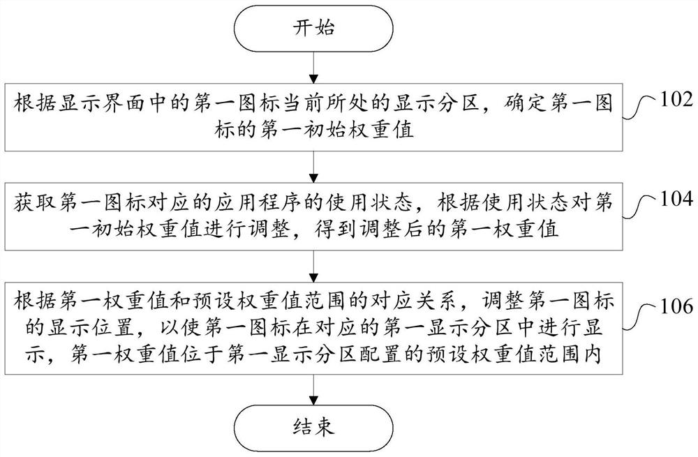 图标管理方法、图标管理装置和电子设备