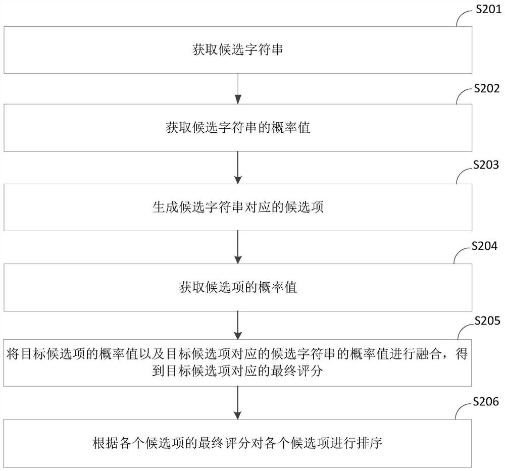 一种候选项排序方法及装置