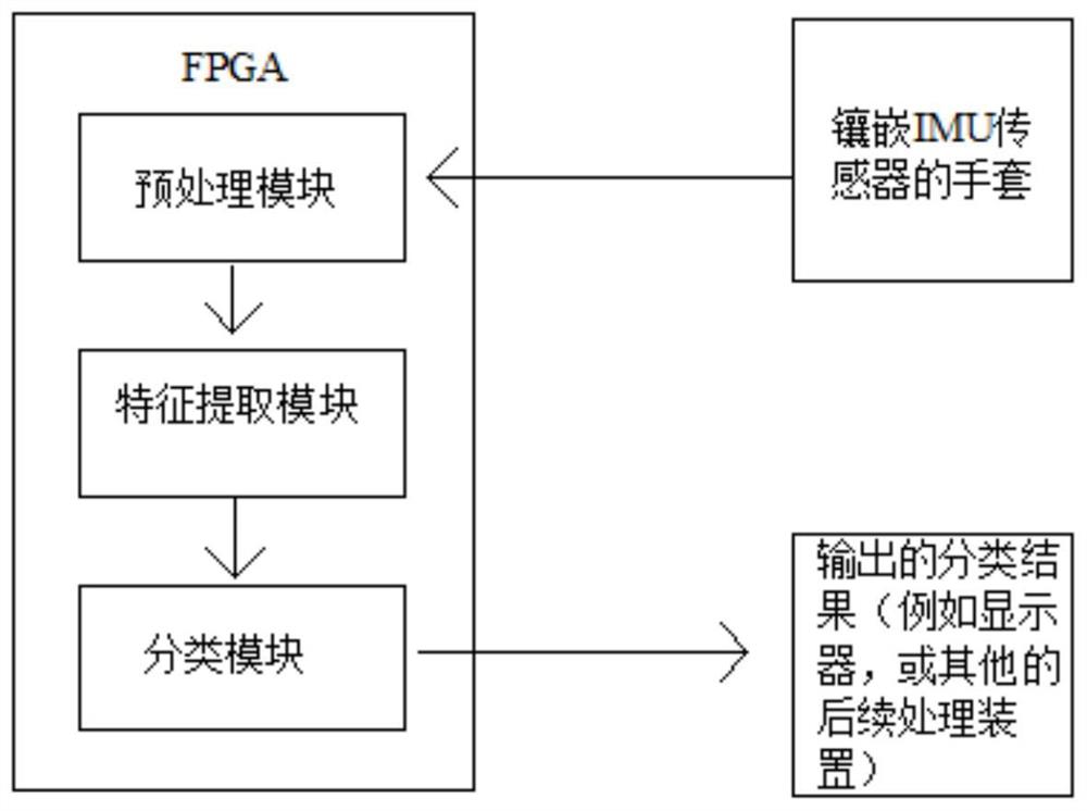 一种基于FPGA加速的低功耗手势识别系统