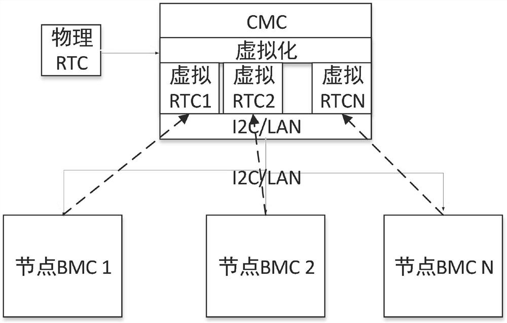 一种服务器BMC时间管理方法、装置及系统