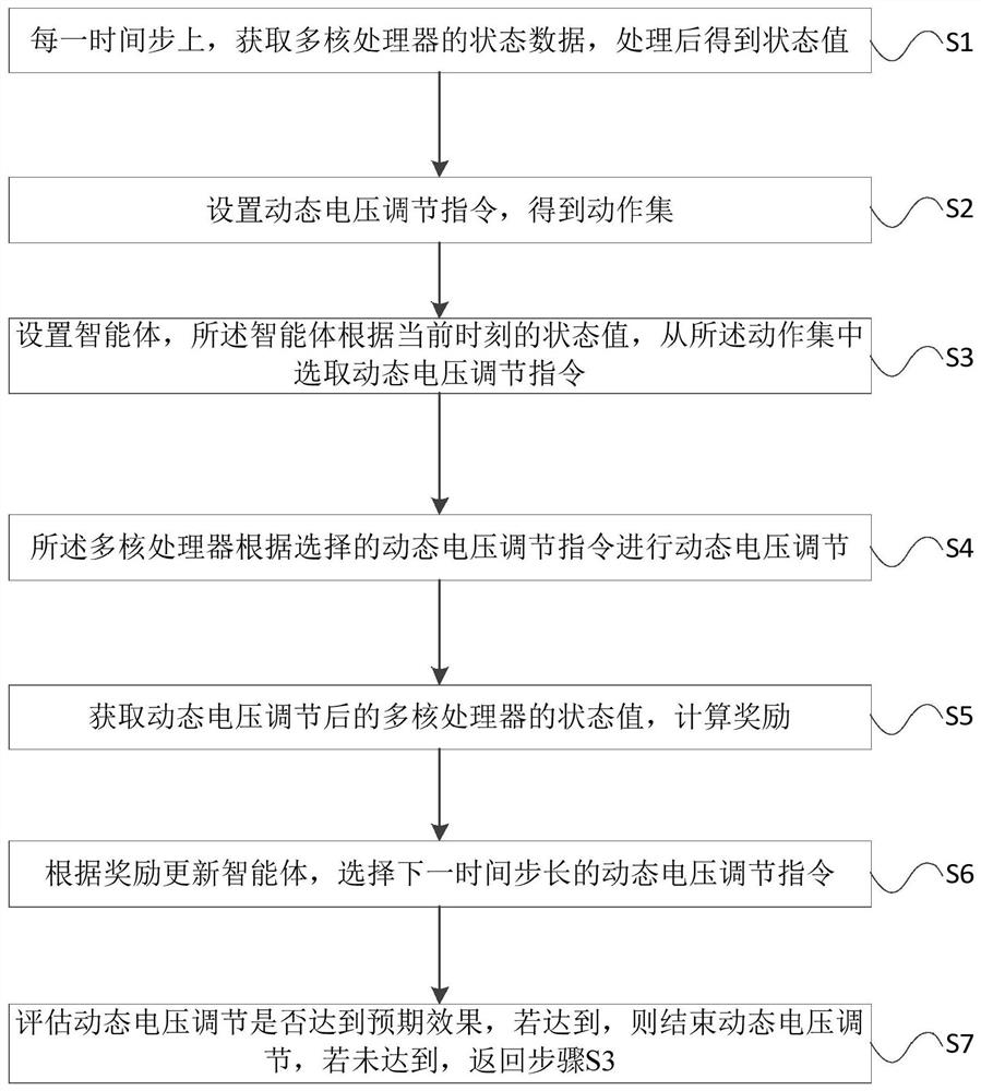 基于强化学习的异构多核处理器动态电压调节方法及系统