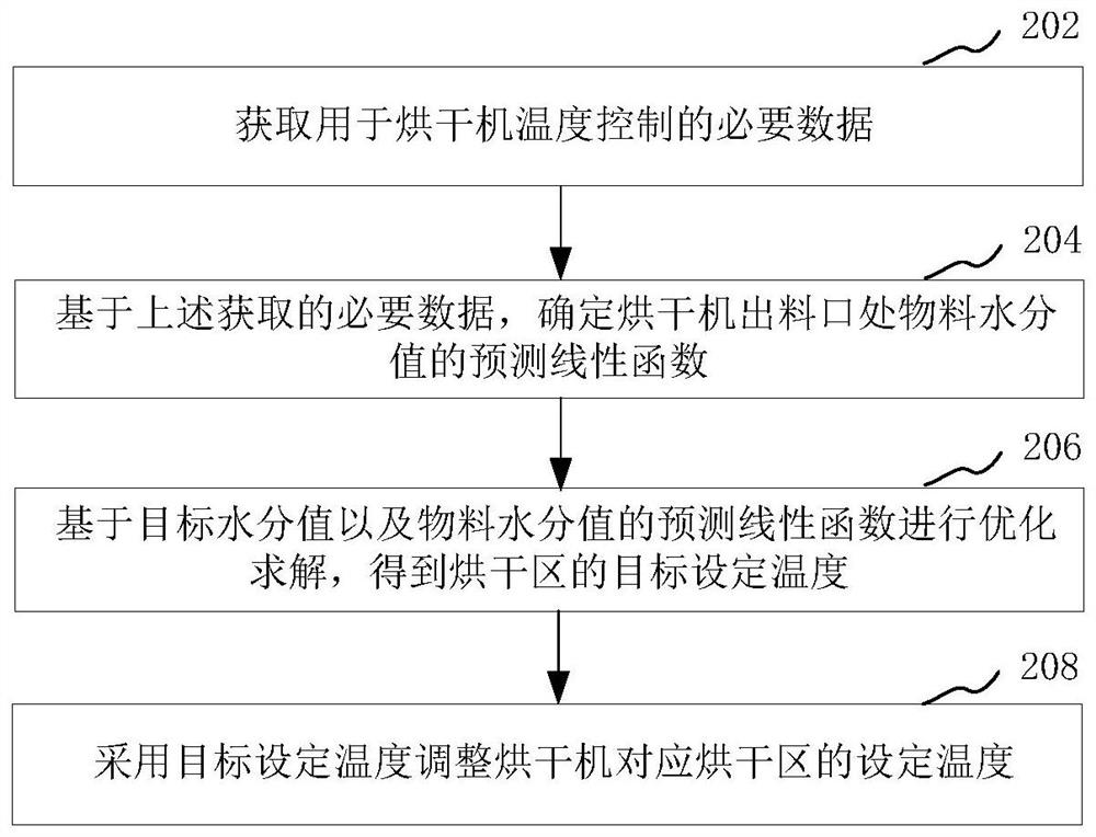 烘干机温度的控制方法、装置、计算机设备和存储介质