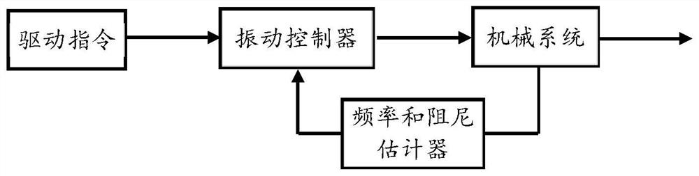 一种控制机械振动的方法和系统