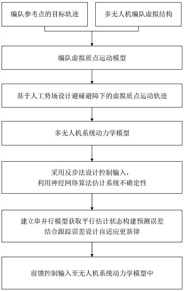 基于虚拟结构和人工势场的飞行编队协同避障自适应控制方法