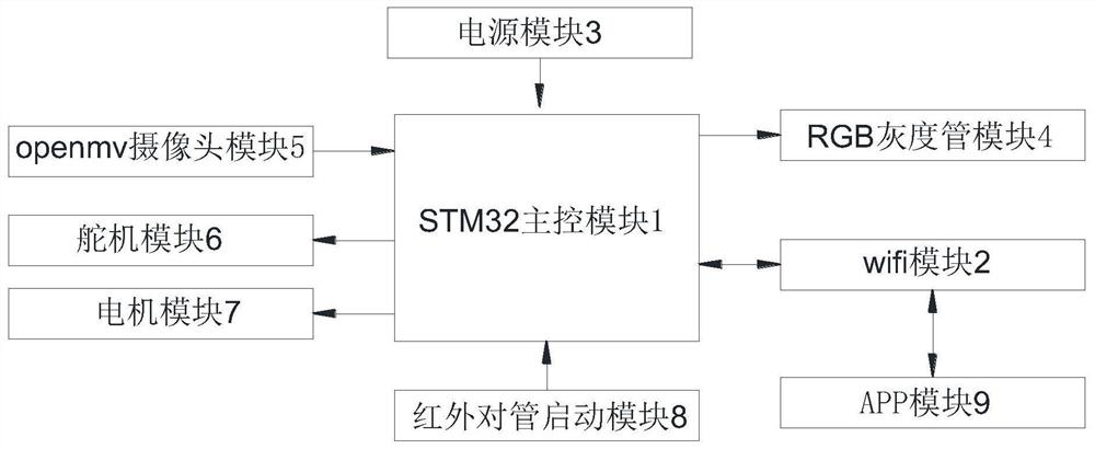 一种垃圾分类小车