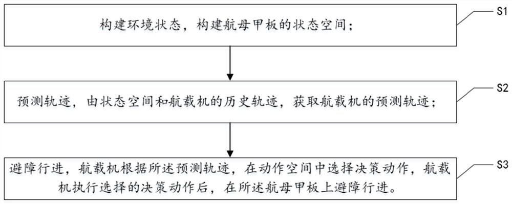 航母甲板动态避障方法、终端设备及计算机可读存储介质