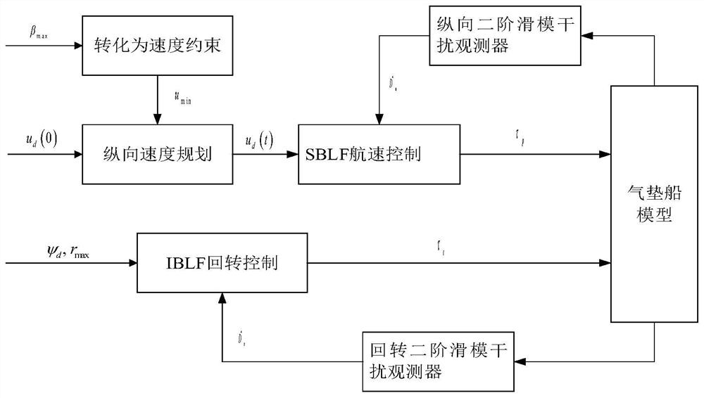 一种基于纵向速度规划的气垫船高速回转控制方法