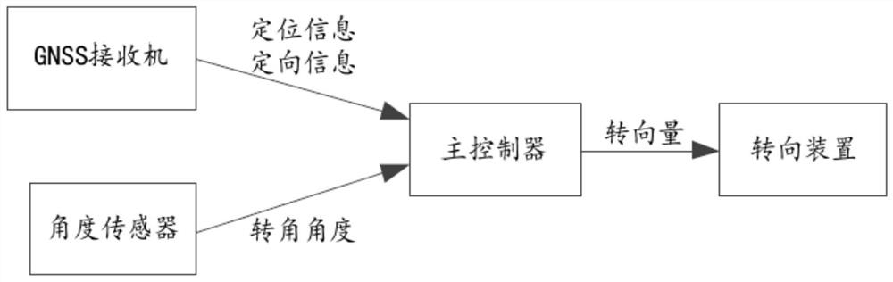 一种车辆的自动驾驶系统及其方法、非临时性计算机可读存储介质