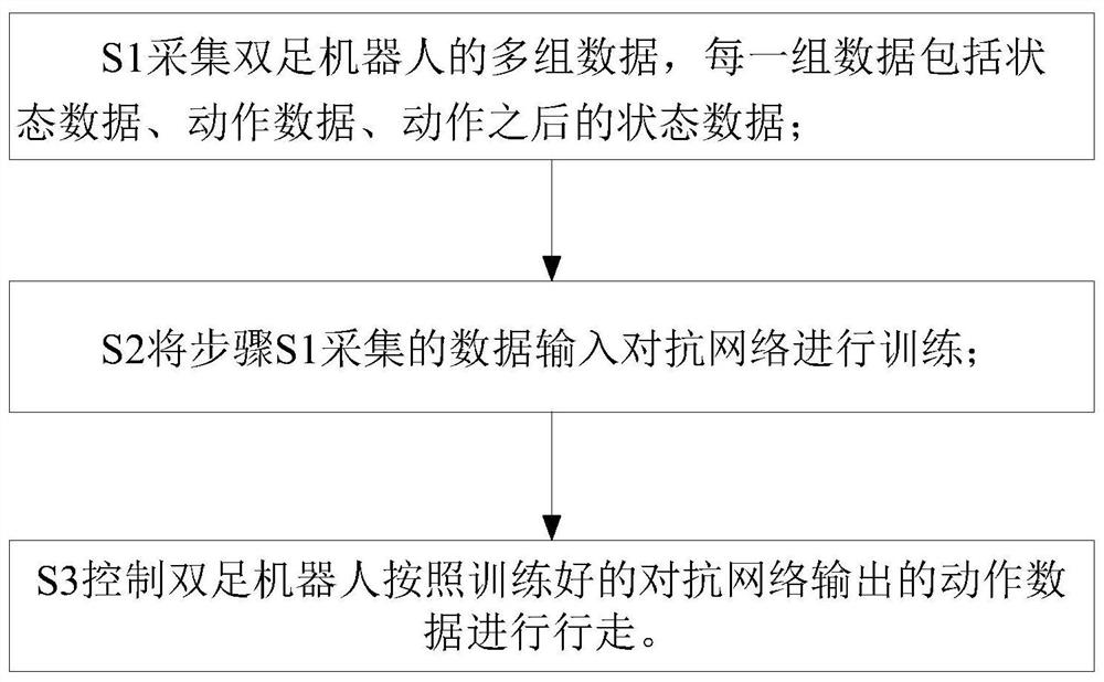 一种基于对抗网络的双足机器人行走控制方法及电子设备