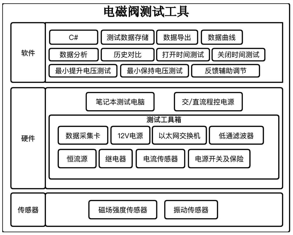 一种AP1000核级电磁阀动作参数诊断装置和方法