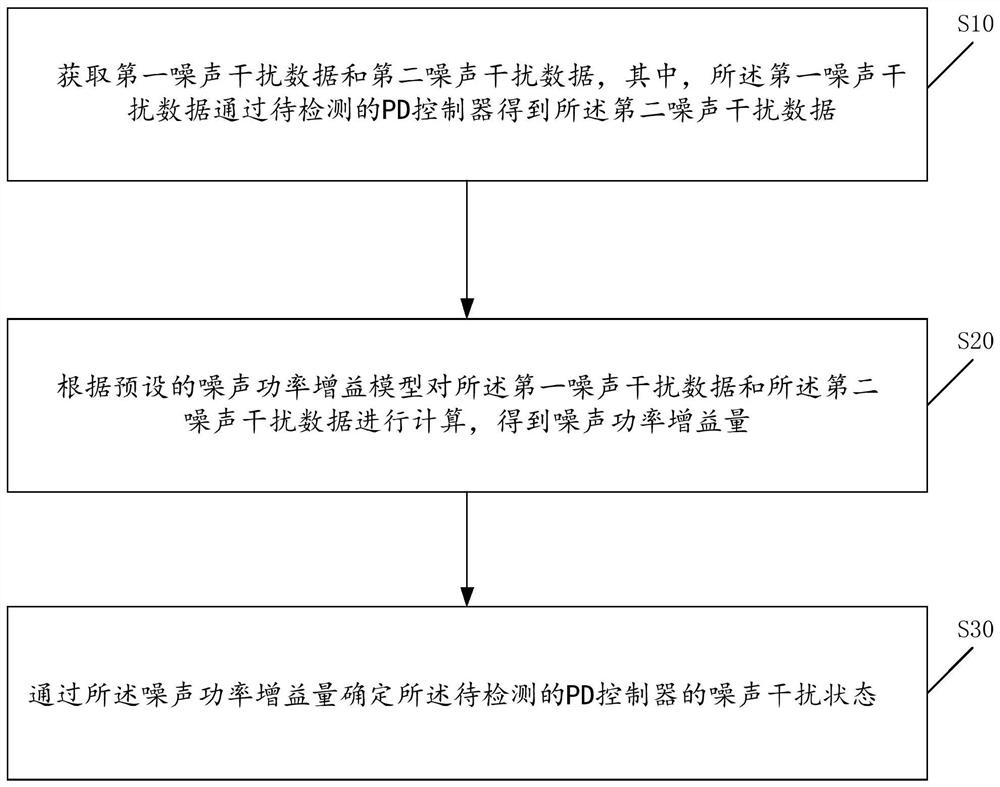 PD控制器的噪声干扰检测方法、装置、设备及介质