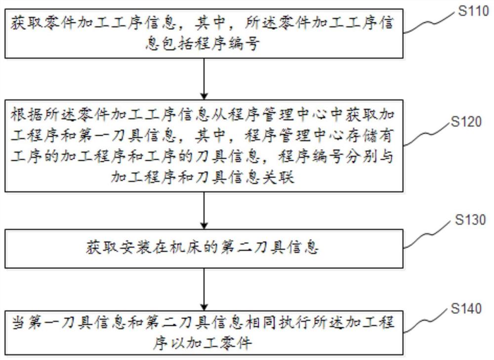 加工站自动加工方法、系统及存储介质