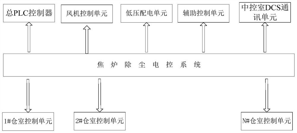 一种基于PLC的模块化焦炉除尘电控系统