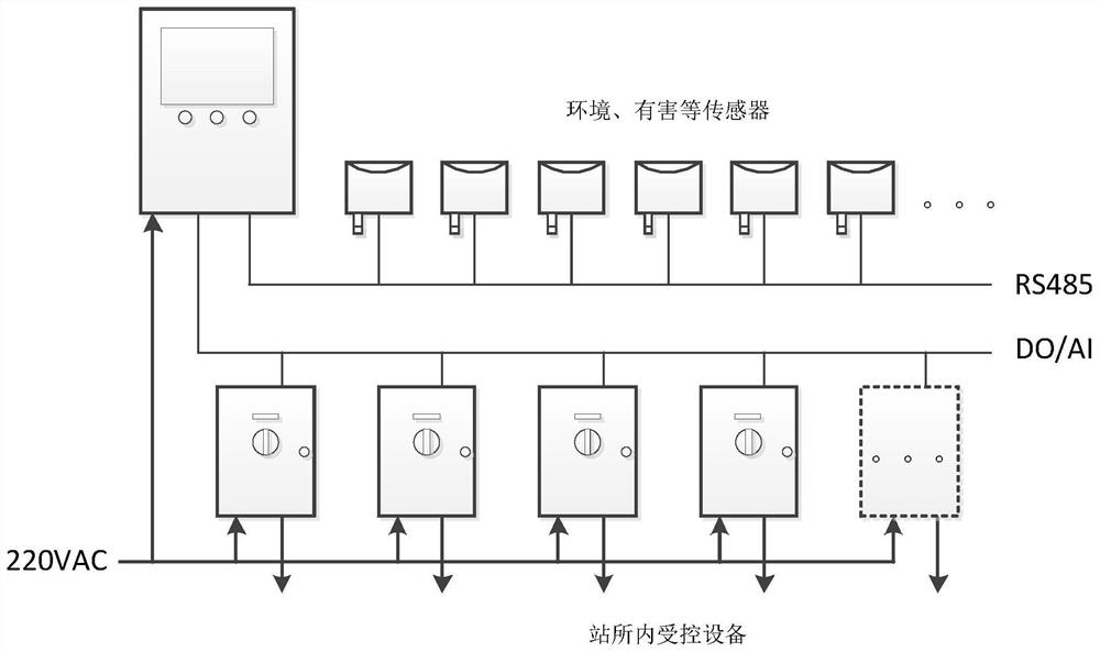 一种站所环境及有害气体泄漏智能监控终端