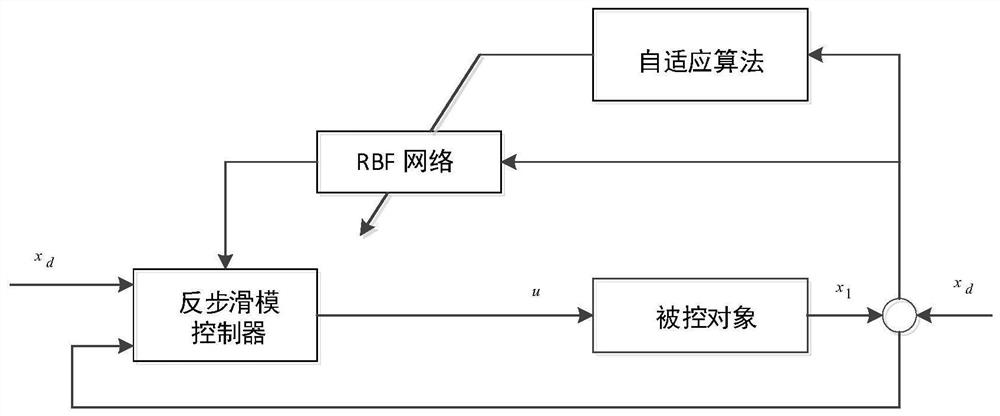 一种自适应反步滑模控制的舰载光电跟踪系统设计方法